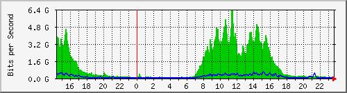 ae0 Traffic Graph