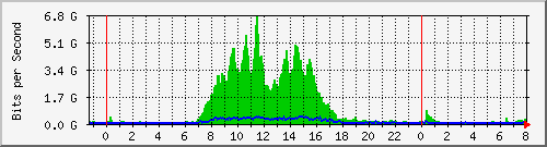 ae1 Traffic Graph