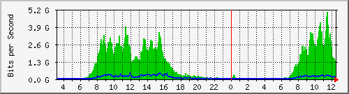 ae1.11 Traffic Graph