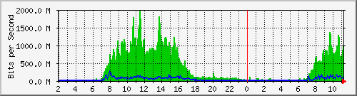 ae1.31 Traffic Graph