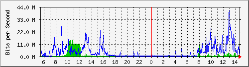 bses Traffic Graph