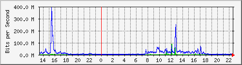 cajh Traffic Graph