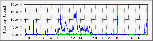 cccc Traffic Graph