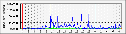 ccjh Traffic Graph