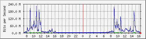 ccps Traffic Graph