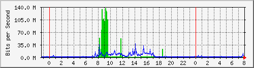 chc253 Traffic Graph