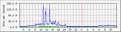 chcses Traffic Graph