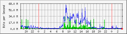 chsmr Traffic Graph