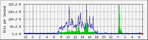 ckjh Traffic Graph