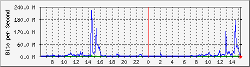 cles Traffic Graph