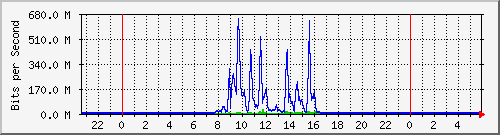 csps Traffic Graph
