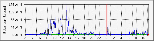 ctps Traffic Graph