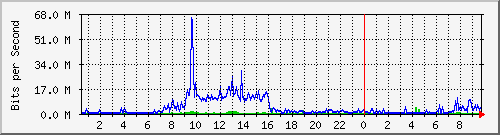 cyps Traffic Graph