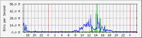 dces Traffic Graph
