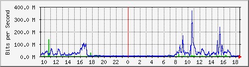 dcps Traffic Graph