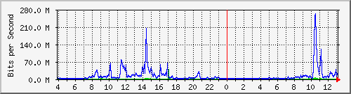 dsps Traffic Graph