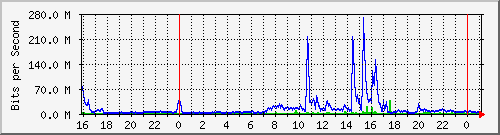 dtps Traffic Graph