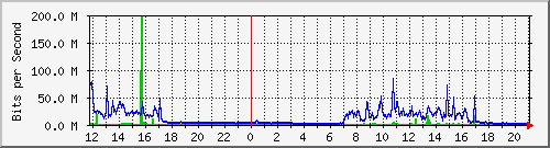 elps Traffic Graph