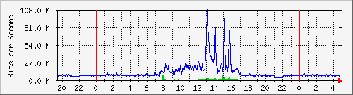 esjh Traffic Graph