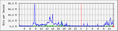 fyjh Traffic Graph
