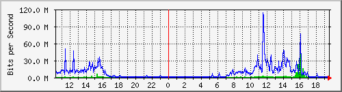 fyps Traffic Graph