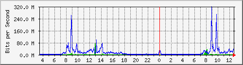 hbps Traffic Graph
