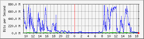 hmjh Traffic Graph