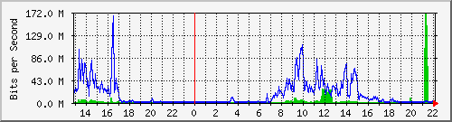 hsjh Traffic Graph