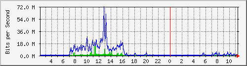 hsps Traffic Graph