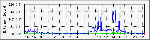 jsps Traffic Graph