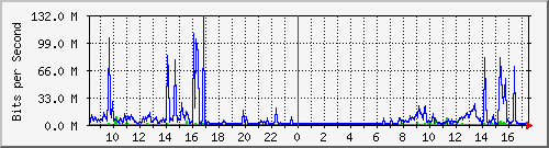 kges Traffic Graph