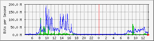ldes Traffic Graph