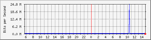 lizhi Traffic Graph