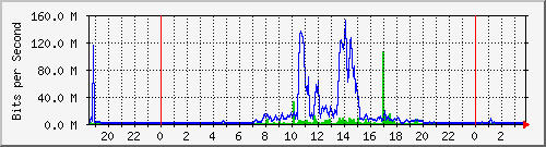 ljes Traffic Graph