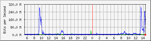lksh Traffic Graph