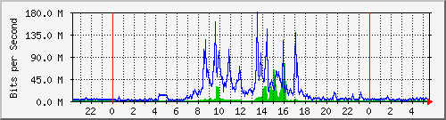 lmjh Traffic Graph