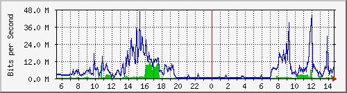 lses Traffic Graph