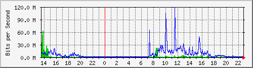 lsps Traffic Graph