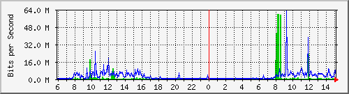 mces Traffic Graph