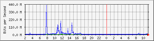 mses Traffic Graph