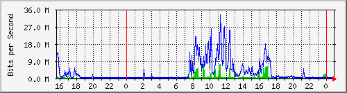 msps Traffic Graph
