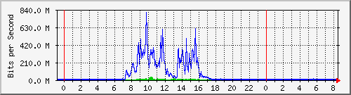 nges Traffic Graph