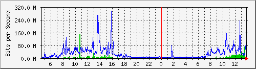phes Traffic Graph