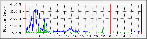 pthc Traffic Graph