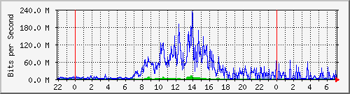 ptjh Traffic Graph