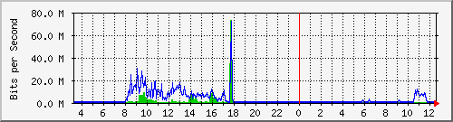 rcse Traffic Graph