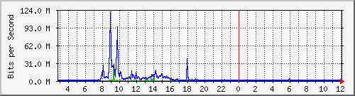 rmes Traffic Graph