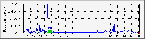 rtes Traffic Graph