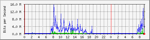 scsps Traffic Graph