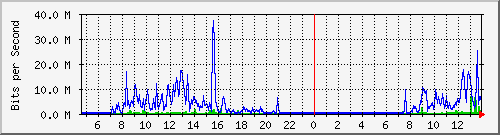 sdsps Traffic Graph